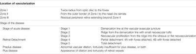 Decoupling Oxygen Tension From Retinal Vascularization as a New Perspective for Management of Retinopathy of Prematurity. New Opportunities From β-adrenoceptors